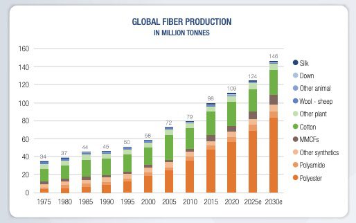 Chart showing the growth of fabric production
