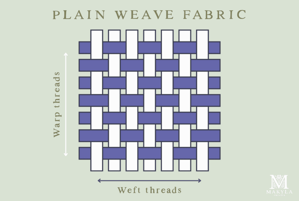 Diagram of a plain weave fabric following the warp and weft threads